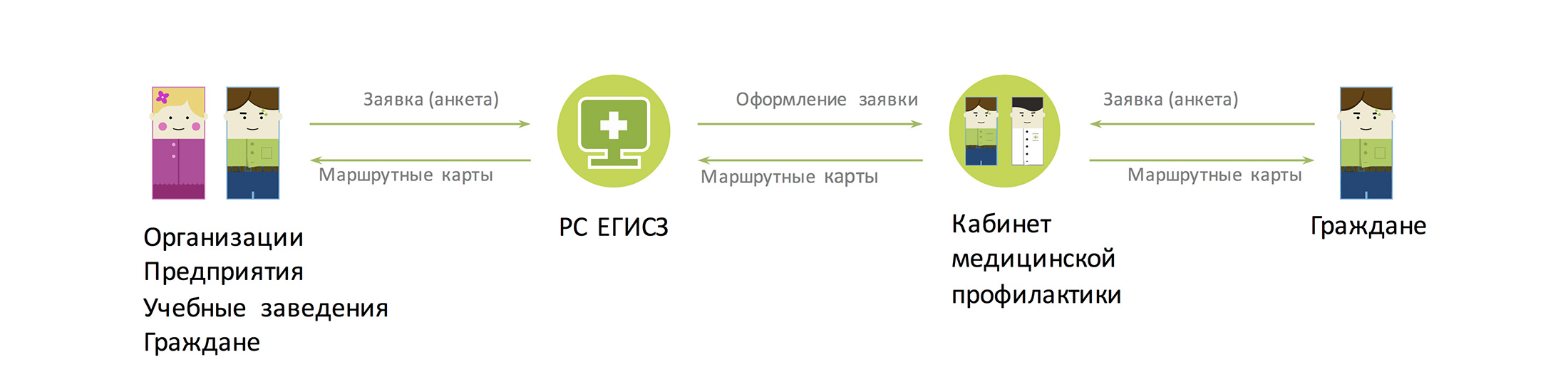 Общая схема диспансеризации Общая схема диспансеризации